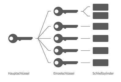 Hauptschlüsselanlage